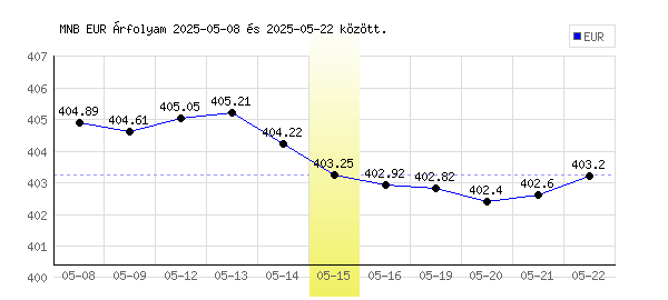 Euró grafikon - 2025. 05. 15.