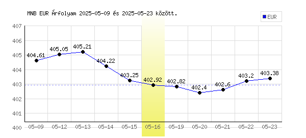 Euró grafikon - 2025. 05. 16.