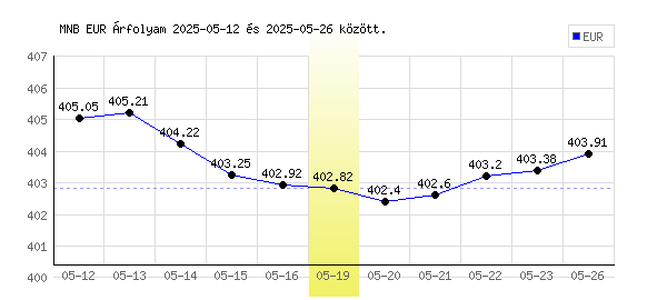 Euró grafikon - 2025. 05. 19.
