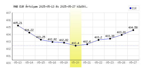 Euró grafikon - 2025. 05. 20.