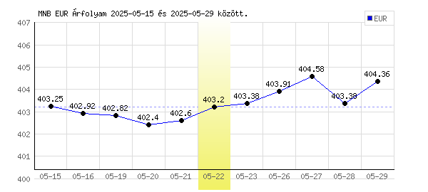 Euró grafikon - 2025. 05. 22.