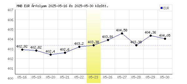Euró grafikon - 2025. 05. 23.