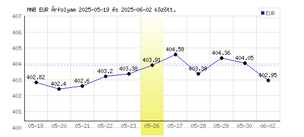 Euró grafikon - 2025. 05. 26.