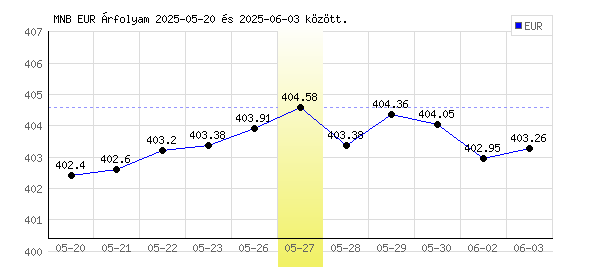 Euró grafikon - 2025. 05. 27.