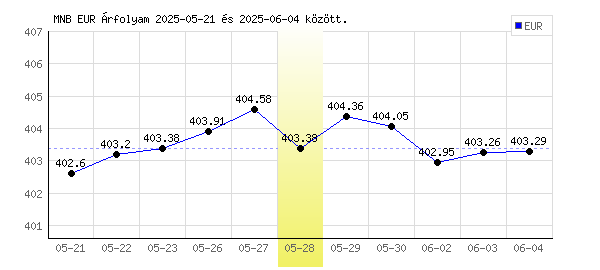 Euró grafikon - 2025. 05. 28.