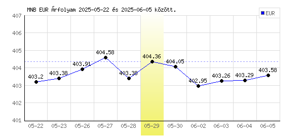 Euró grafikon - 2025. 05. 29.