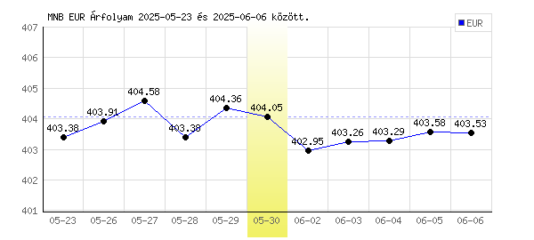 Euró grafikon - 2025. 05. 30.