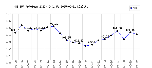 Euró grafikon - 2025. 05.