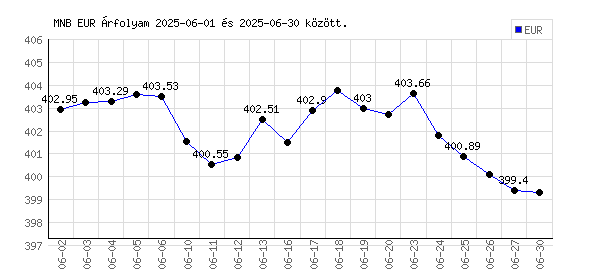 Euró grafikon - 2025. 06.
