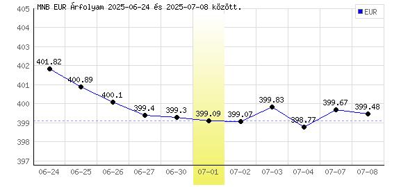 Euró grafikon - 2025. 07. 01.