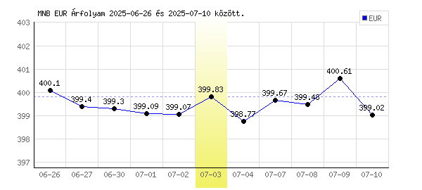 Euró grafikon - 2025. 07. 03.