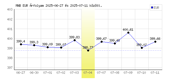 Euró grafikon - 2025. 07. 04.