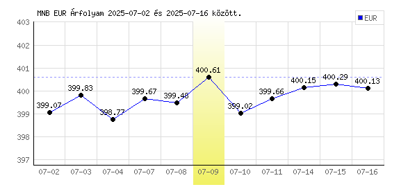 Euró grafikon - 2025. 07. 09.