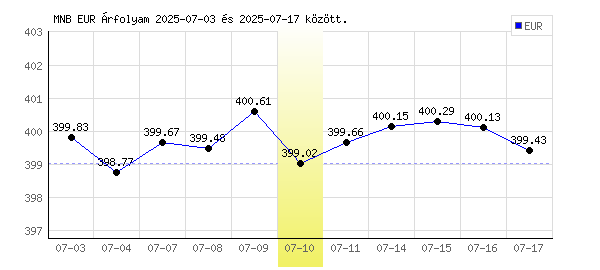 Euró grafikon - 2025. 07. 10.