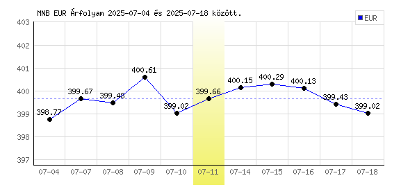 Euró grafikon - 2025. 07. 11.