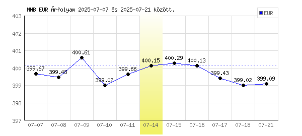 Euró grafikon - 2025. 07. 14.