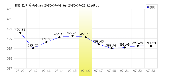 Euró grafikon - 2025. 07. 16.