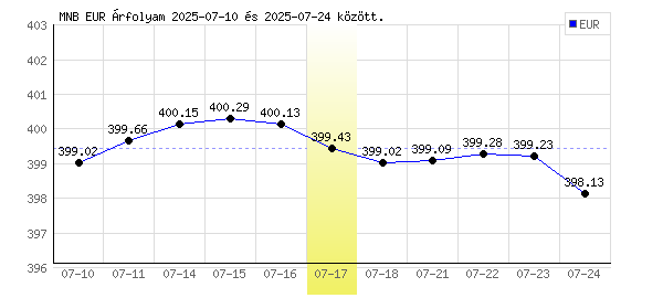 Euró grafikon - 2025. 07. 17.