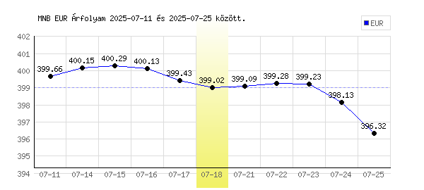 Euró grafikon - 2025. 07. 18.