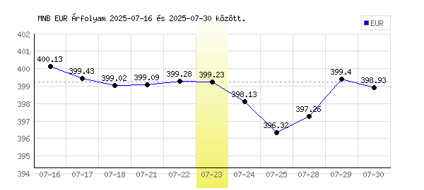 Euró grafikon - 2025. 07. 23.
