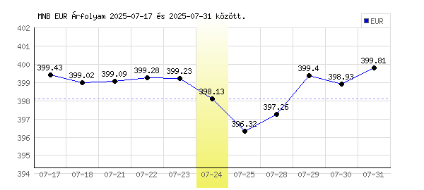 Euró grafikon - 2025. 07. 24.