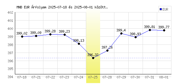 Euró grafikon - 2025. 07. 25.