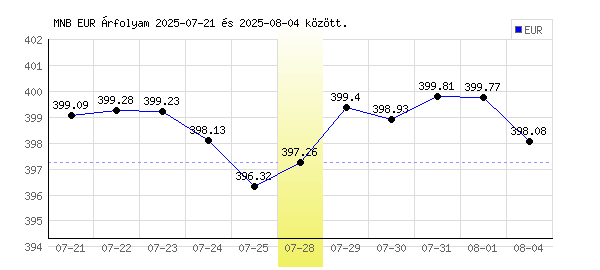 Euró grafikon - 2025. 07. 28.