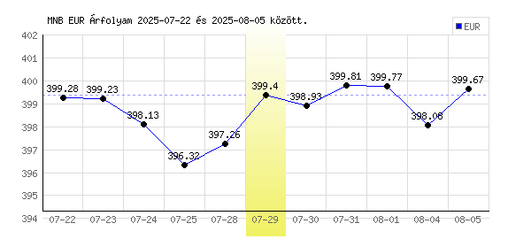 Euró grafikon - 2025. 07. 29.