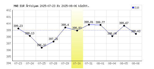 Euró grafikon - 2025. 07. 30.