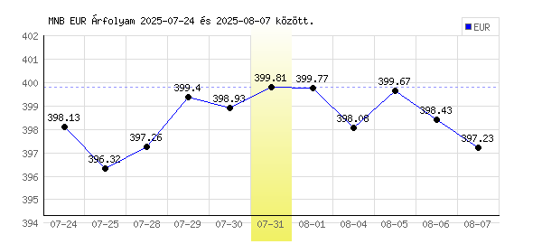Euró grafikon - 2025. 07. 31.
