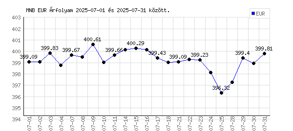 Euró grafikon - 2025. 07.