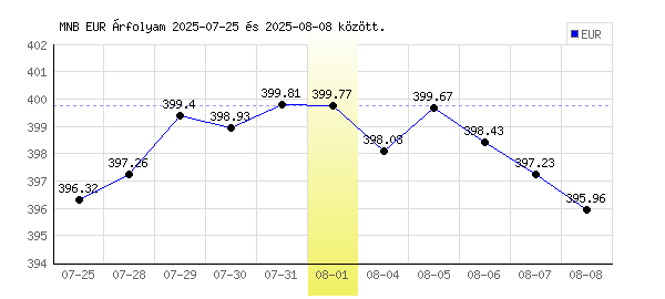 Euró grafikon - 2025. 08. 01.
