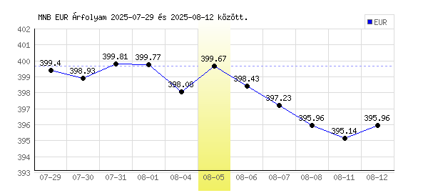 Euró grafikon - 2025. 08. 05.