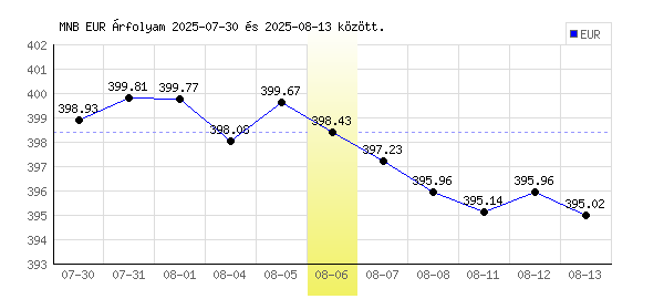 Euró grafikon - 2025. 08. 06.