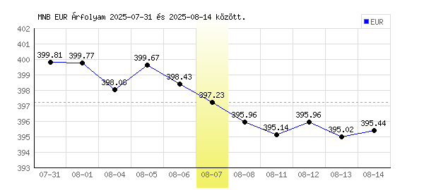 Euró grafikon - 2025. 08. 07.