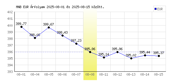 Euró grafikon - 2025. 08. 08.