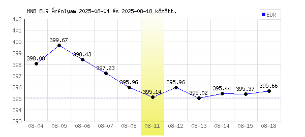 Euró grafikon - 2025. 08. 11.