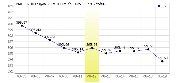 Euró grafikon - 2025. 08. 12.
