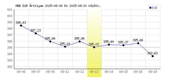 Euró grafikon - 2025. 08. 13.