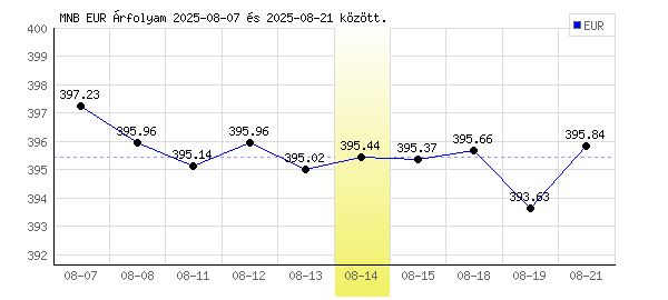 Euró grafikon - 2025. 08. 14.