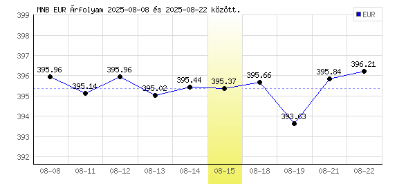 Euró grafikon - 2025. 08. 15.