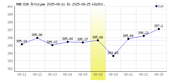 Euró grafikon - 2025. 08. 18.