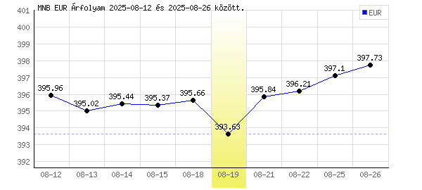 Euró grafikon - 2025. 08. 19.