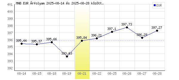 Euró grafikon - 2025. 08. 21.