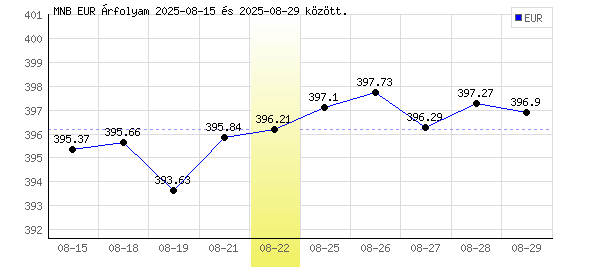 Euró grafikon - 2025. 08. 22.