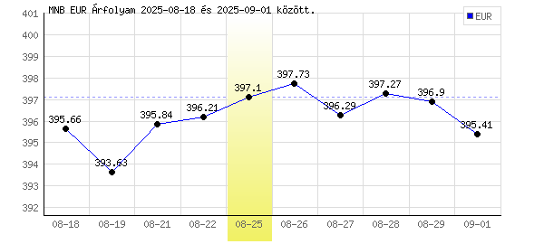Euró grafikon - 2025. 08. 25.