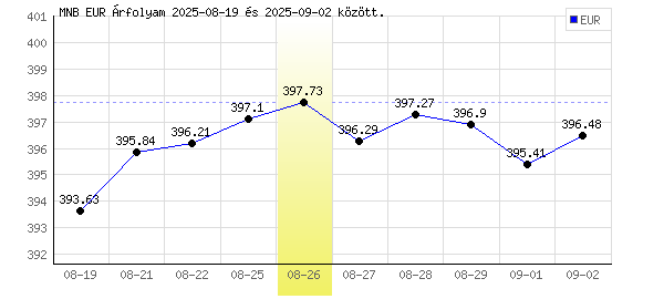 Euró grafikon - 2025. 08. 26.