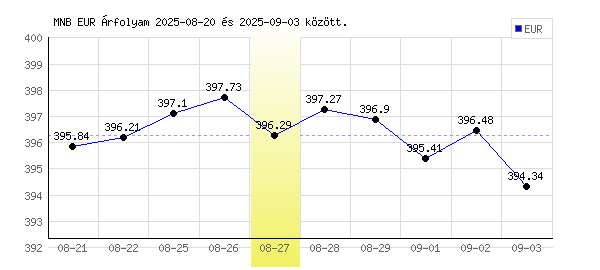 Euró grafikon - 2025. 08. 27.