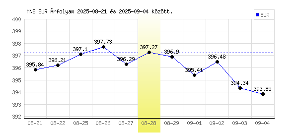 Euró grafikon - 2025. 08. 28.