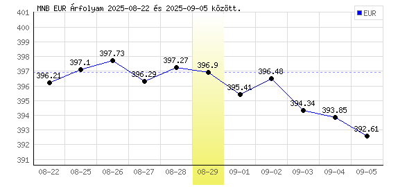 Euró grafikon - 2025. 08. 29.